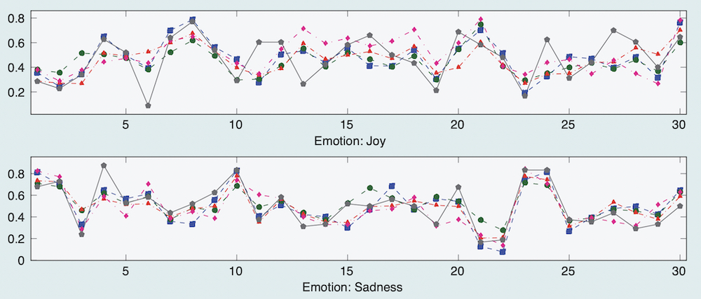 emotion intensity