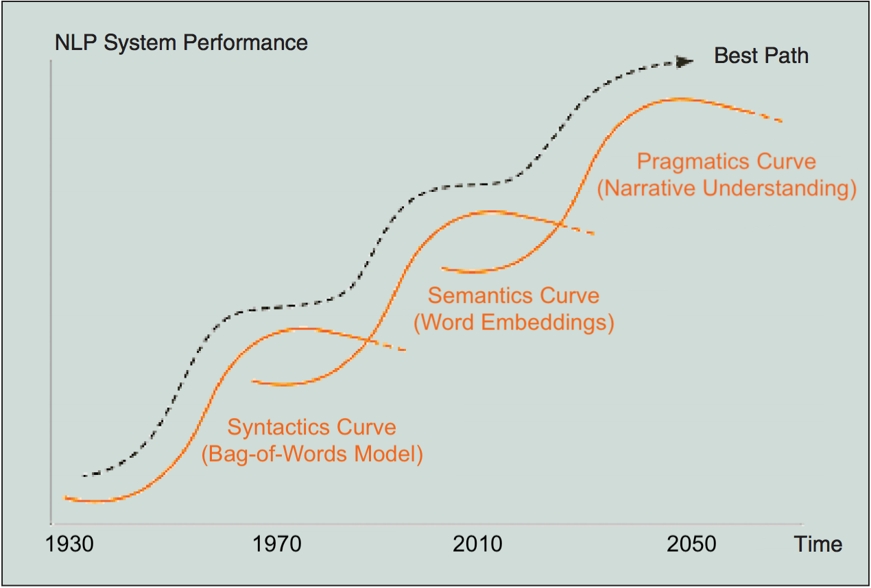 jumping NLP curves